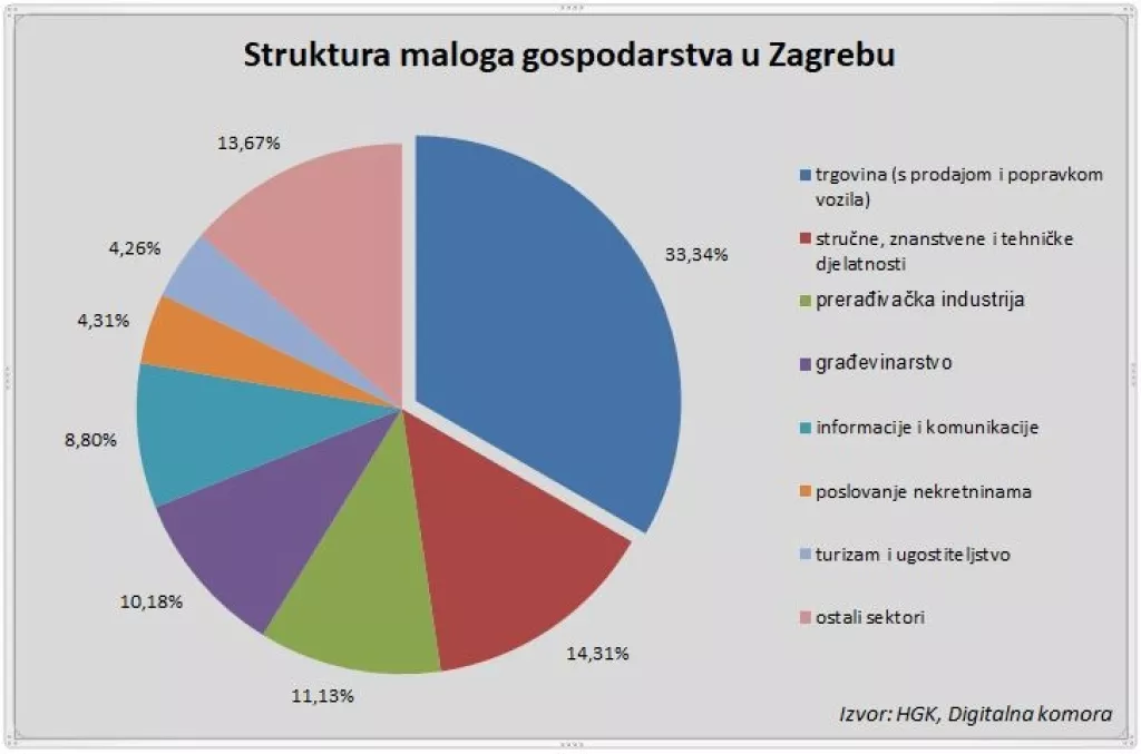 [Poslovna scena] Kakva je struktura malih poduzetnika u Zagrebu? Jedna djelatnost posebno odskače