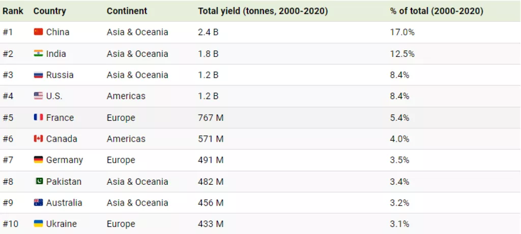 Top 10: Pogledajte koje zemlje proizvode najvi&scaron;e p&scaron;enice