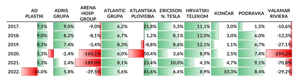 U kojoj mjeri povećani troškovi nagrizaju profitabilnost sastavnica Crobex10 indeksa?