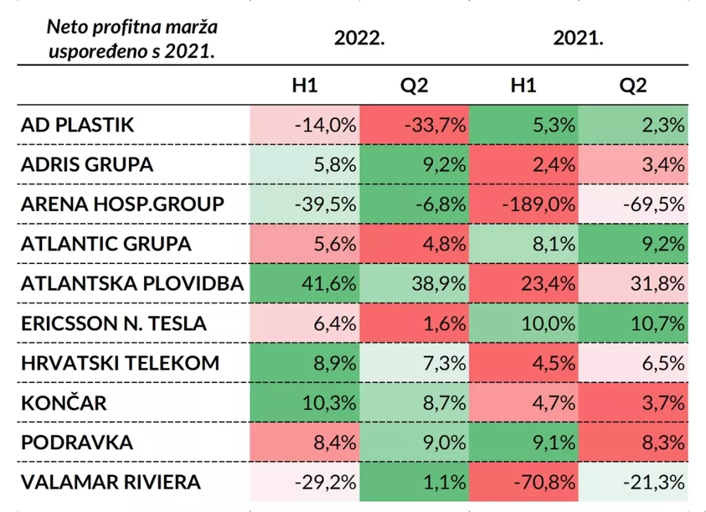 U kojoj mjeri povećani troškovi nagrizaju profitabilnost sastavnica Crobex10 indeksa?