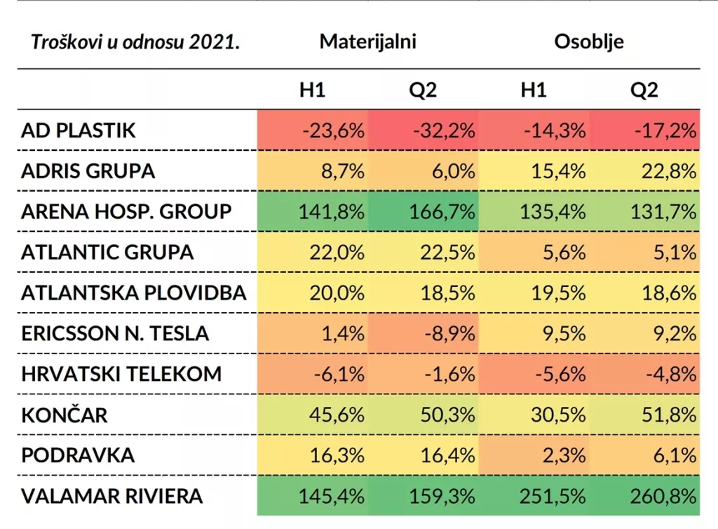 U kojoj mjeri povećani troškovi nagrizaju profitabilnost sastavnica Crobex10 indeksa?