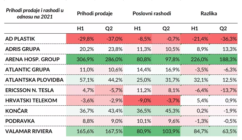 U kojoj mjeri povećani troškovi nagrizaju profitabilnost sastavnica Crobex10 indeksa?