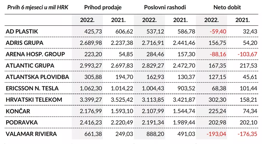 U kojoj mjeri povećani troškovi nagrizaju profitabilnost sastavnica Crobex10 indeksa?