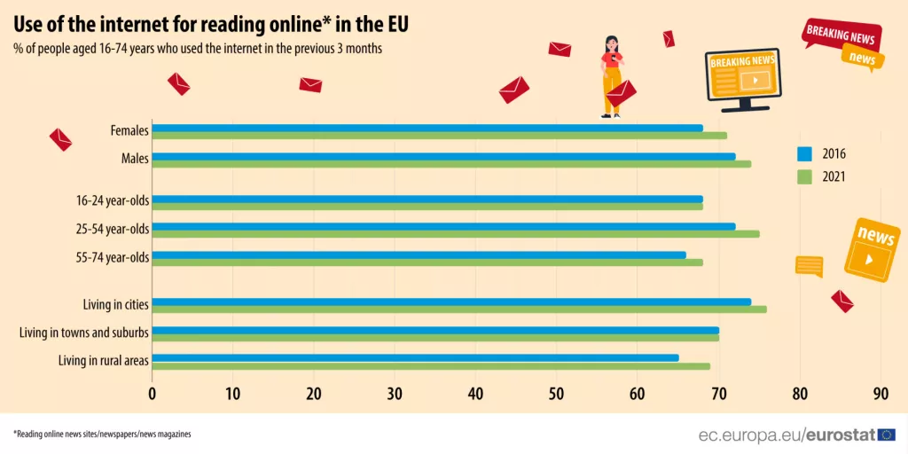 Čitanje online vijesti u Europi sve popularnije, Hrvatska konačno u nečemu uz bok sa Skandinavijom