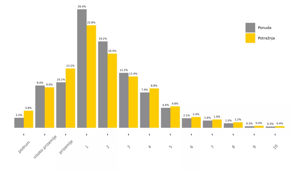 Velika potražnja i skok cijena dugoročnog najma, kumovali Rimčevi inženjeri i Ukrajinci