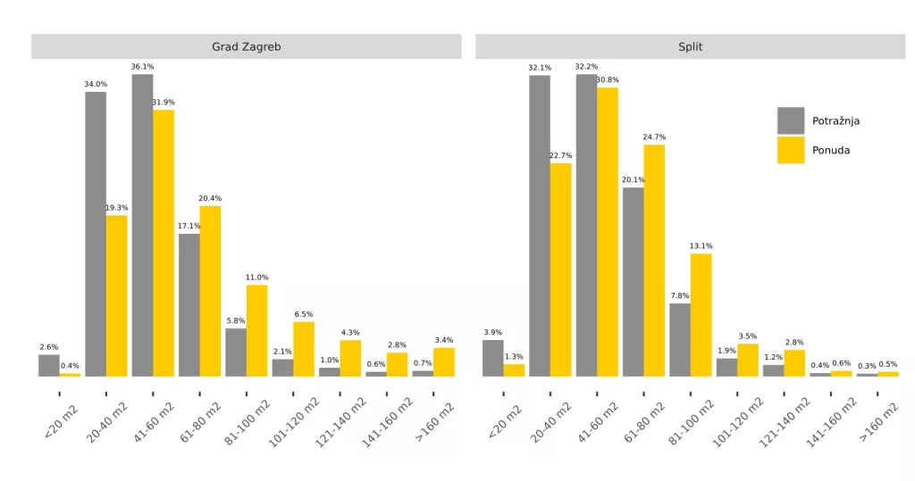 Velika potražnja i skok cijena dugoročnog najma, kumovali Rimčevi inženjeri i Ukrajinci