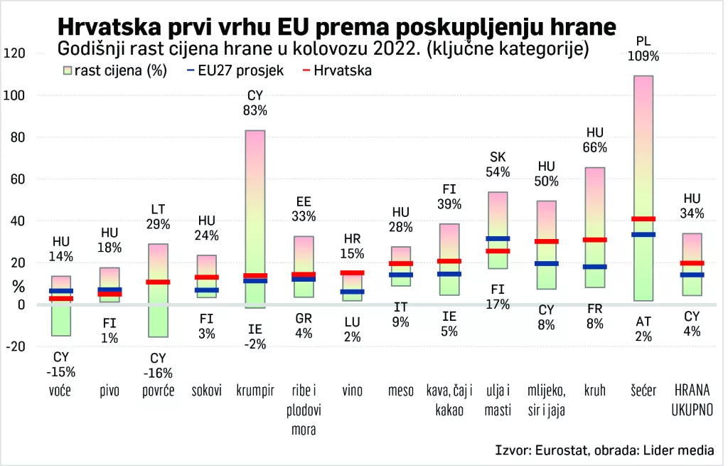 DVOBRZINSKA EKONOMIJA: Stara bogata Europa skupljom hranom dodatno zarađuje od tranzicijskih država