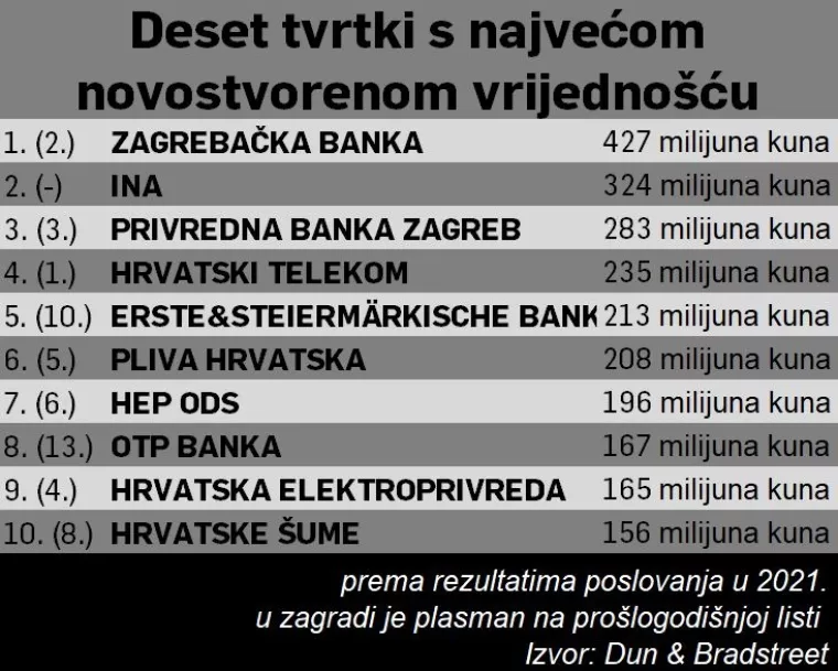 Liderovih 500 najboljih: Pogledajte kojih je deset najuspješnijih kompanija u Hrvatskoj