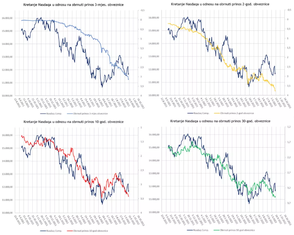 Zašto investitori u tehnološke dionice s posebnom pažnjom prate obveznice