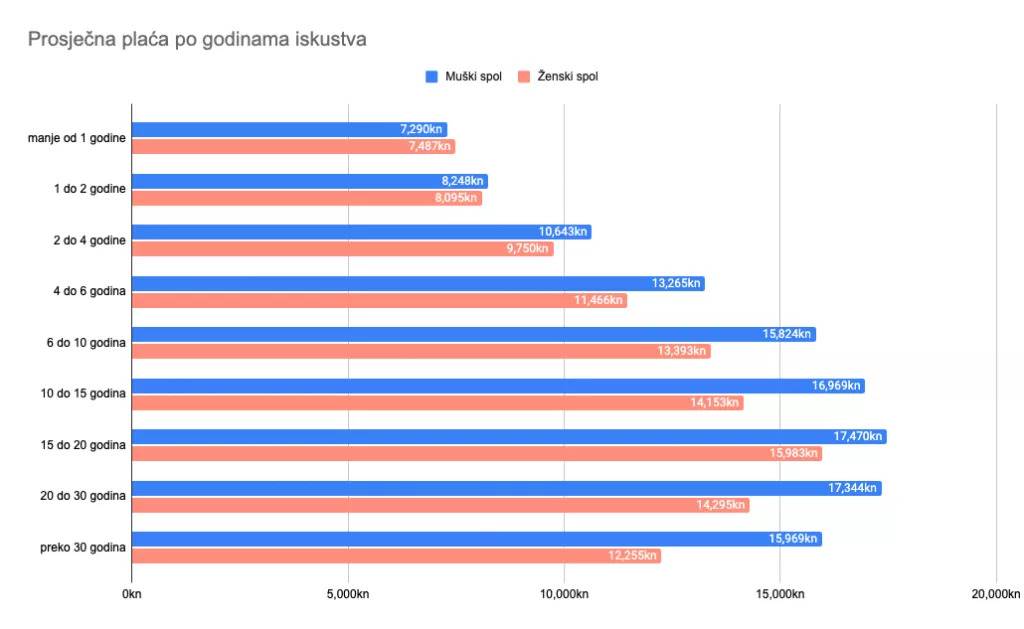 Analiza: U hrvatskom IT-u žene su u prosjeku potplaćene