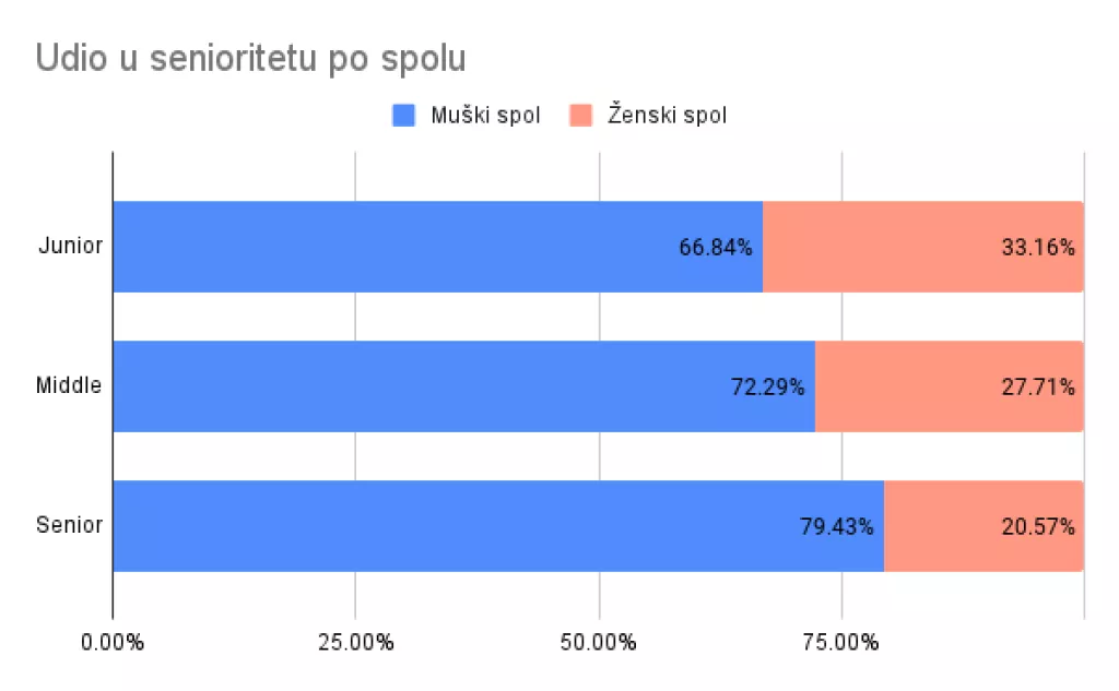 Analiza: U hrvatskom IT-u žene su u prosjeku potplaćene