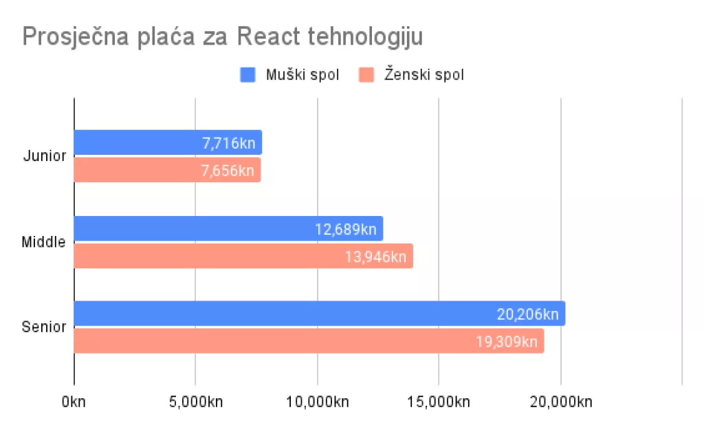 Analiza: U hrvatskom IT-u žene su u prosjeku potplaćene