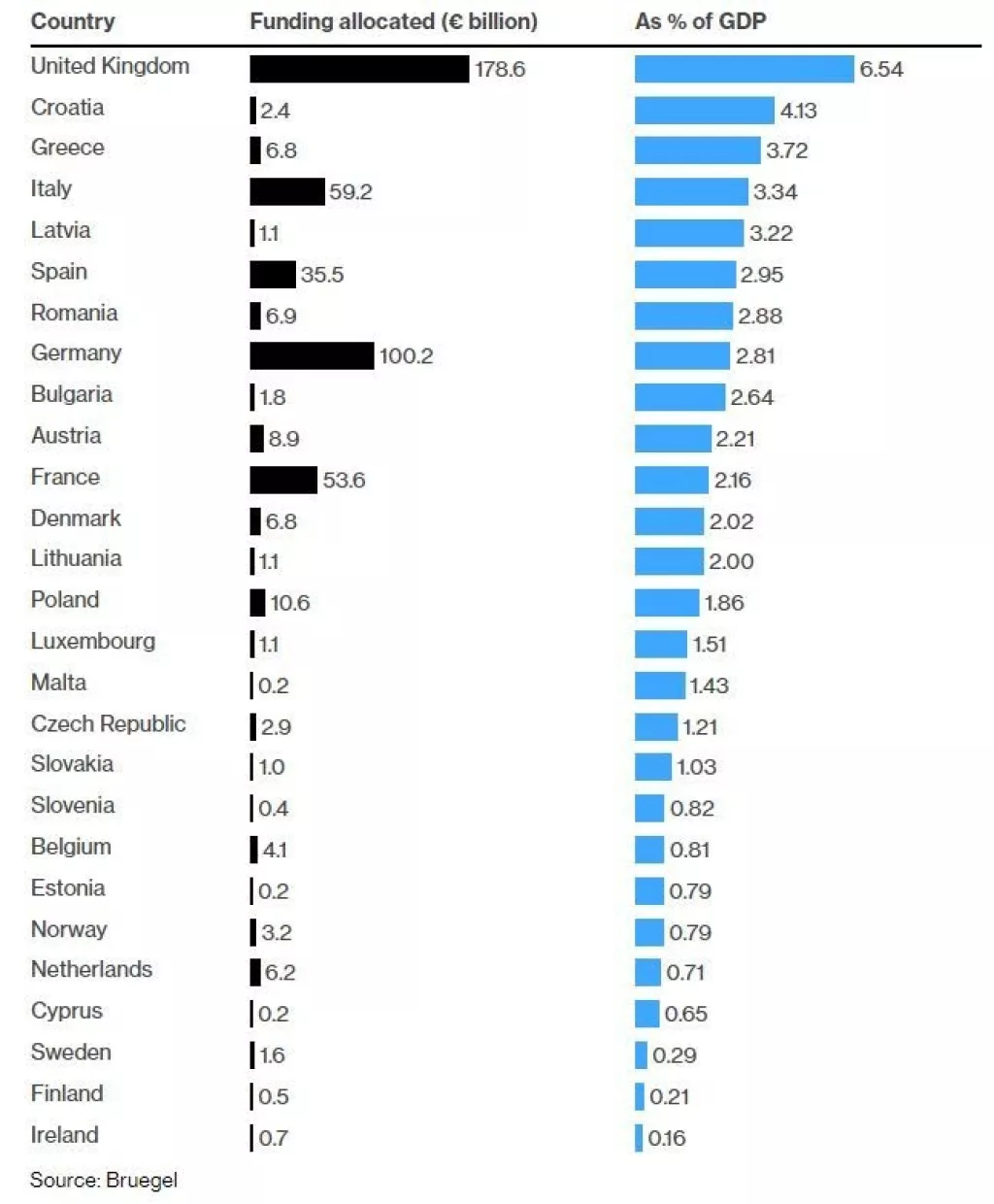 Hrvatska je na prvom mjestu u EU po izdvajanju za ublažavanje efekta energetske krize
