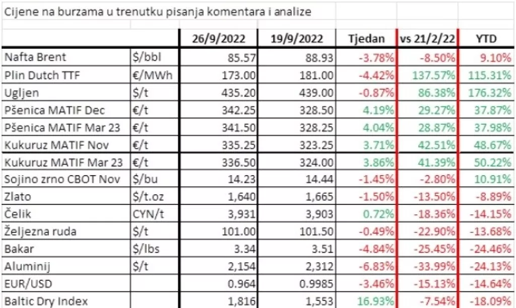 Cijene na burzama pod pritiskom, sredi&scaron;nje banke moraju na&scaron;tetiti gospodarstvu kako bi ga ispravile