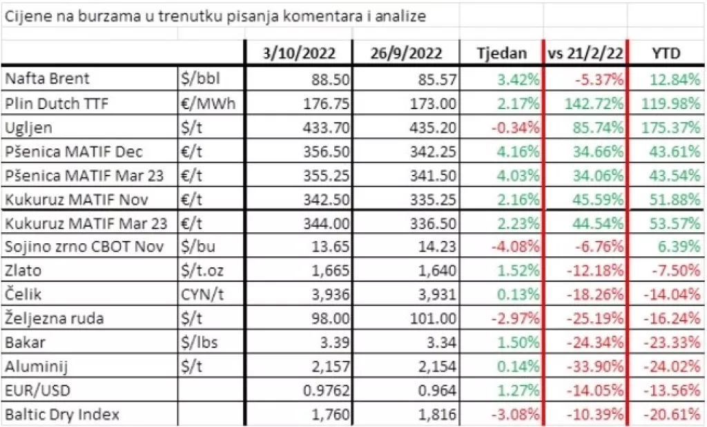 Cijene burzovnih roba porasle, glavni pokretač trenutačno je Treći svjetski rat