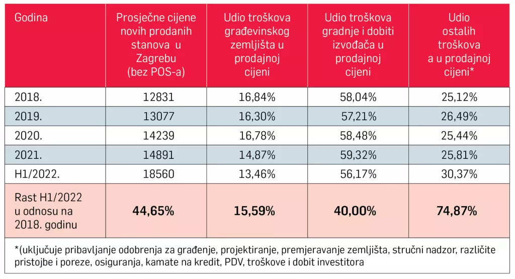 Tko su krivci za visoke cijene nekretnina i koliko zaista košta gradnja stana