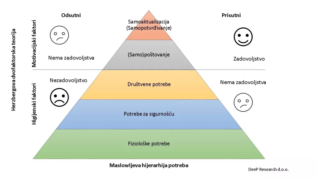 DeeP Research<br>Herzbergova dvofaktorska teorija i Maslowljeva hijerarhija potreba