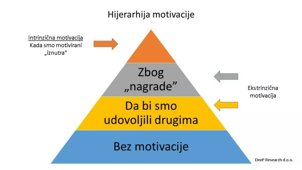 Hijerarhija motivacije<br>DeeP Project