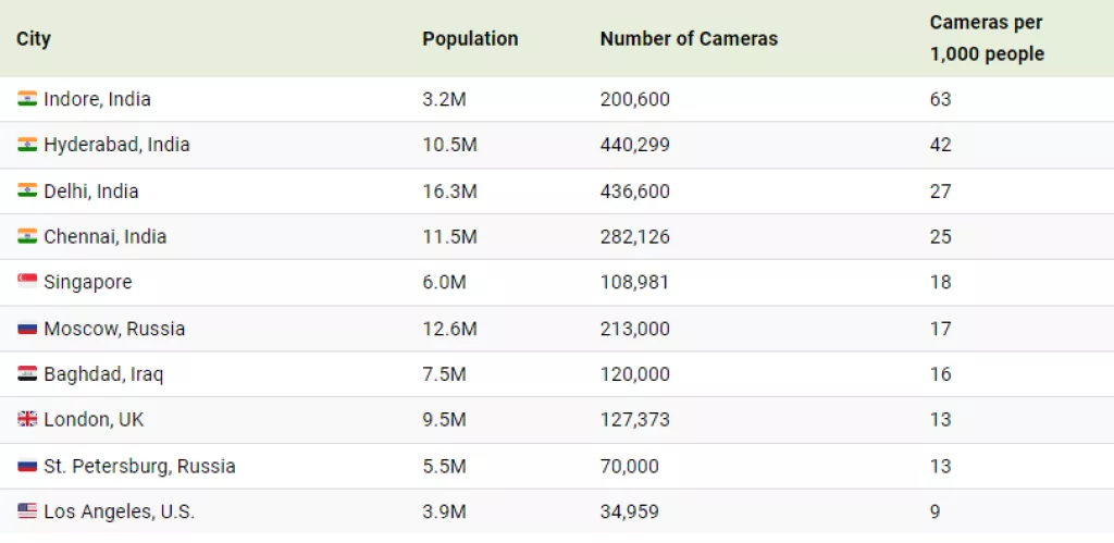 nadzor u gradovima prvih 10