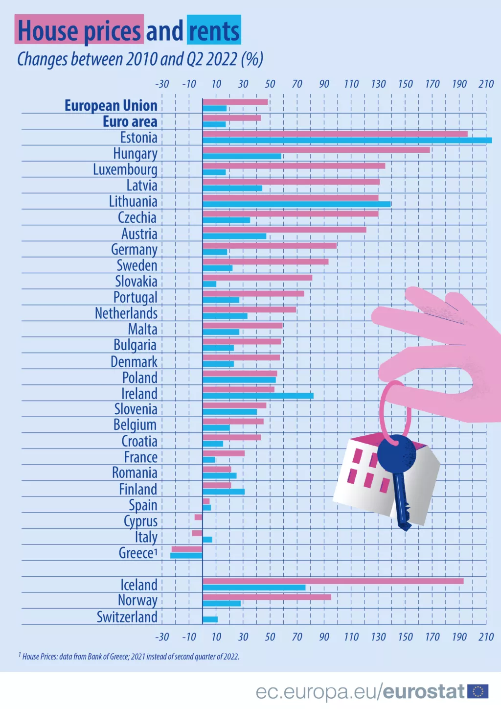 Eurostat - cijene kuća/stanova i najamnina u EU