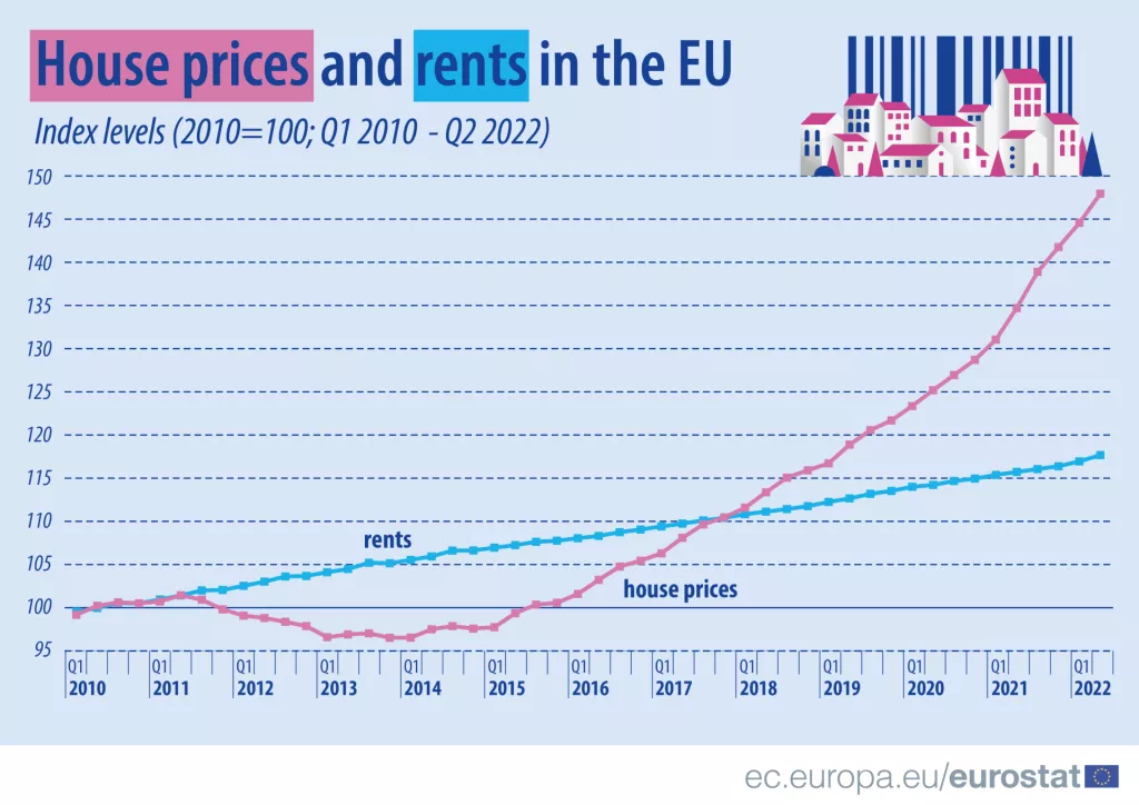 Eurostat - cijene kuća/stanova i najamnina u EU od 2010. do drugog kvartala 2022.