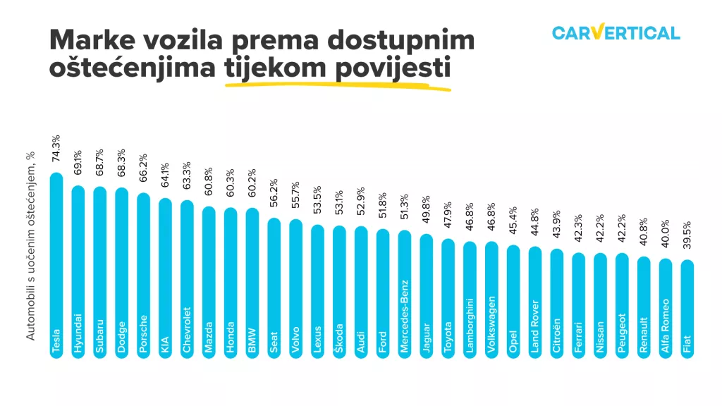 Marke vozila prema dostupnim oštećenjima 