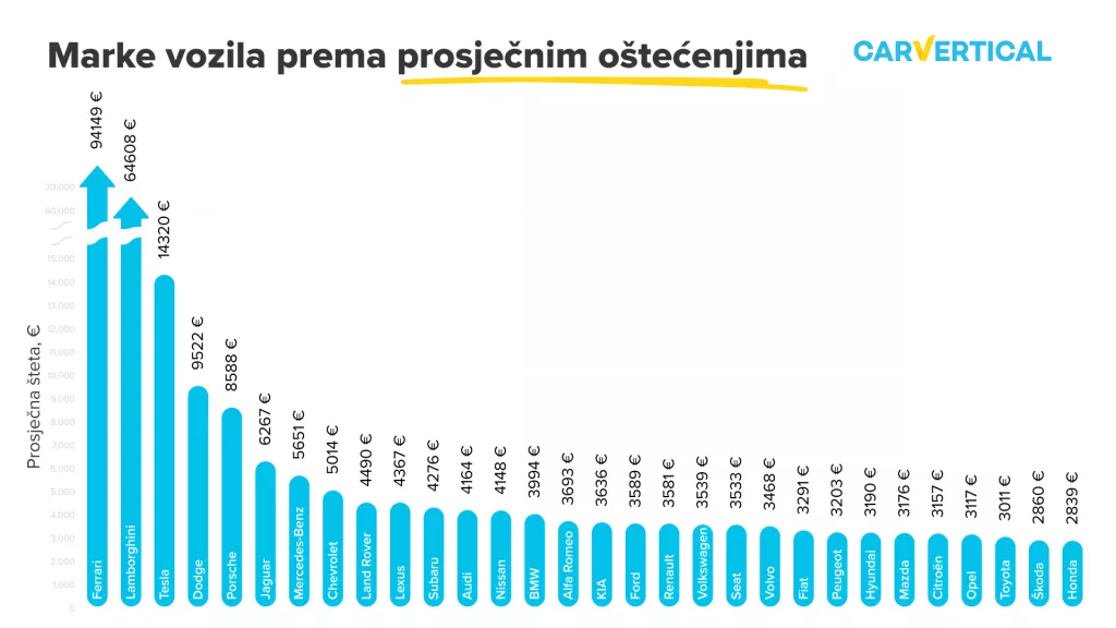 Marke vozila prema prosječnim oštecenjima