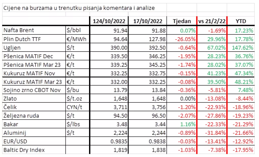 tablica burzovne robe