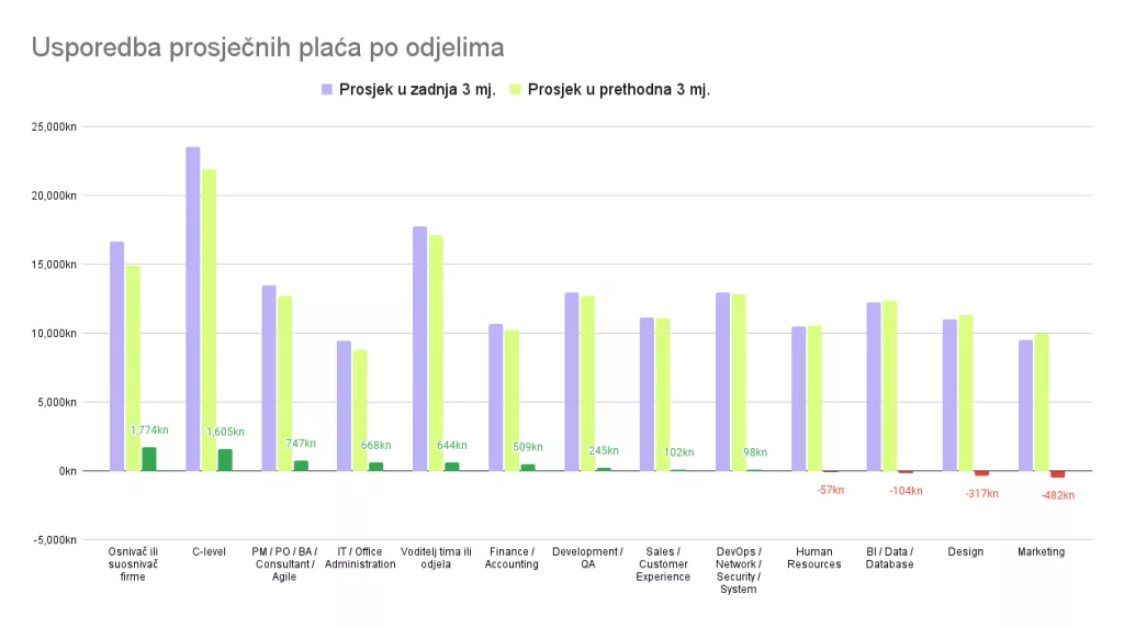Usporedba prosječnih plaća po odjelima
