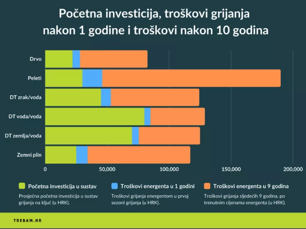 Početna investicija, tro&scaron;kovi grijanja