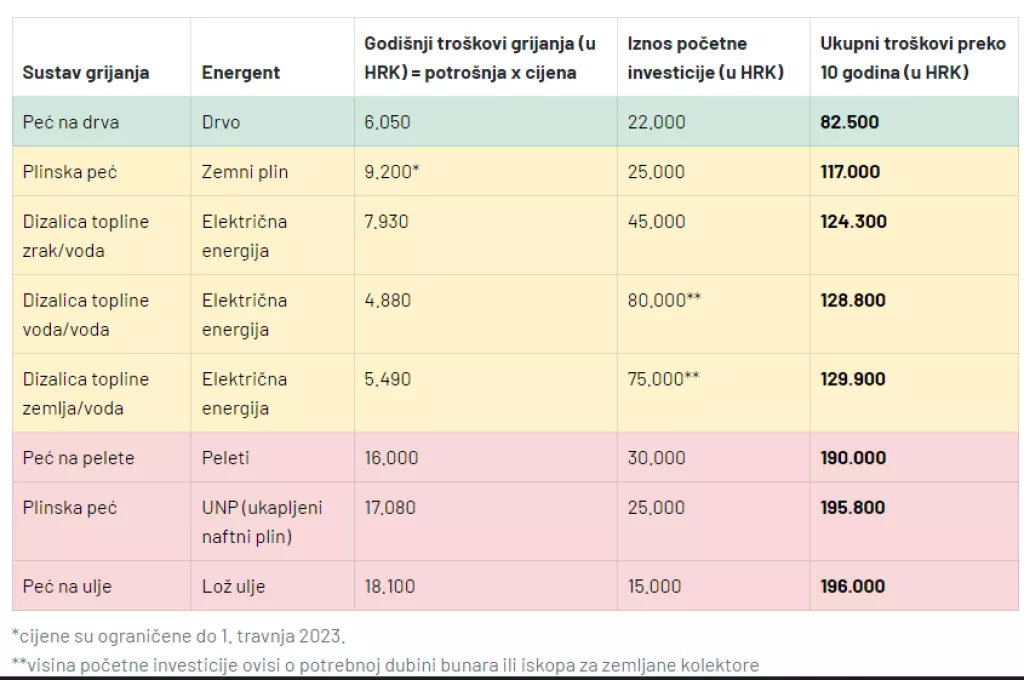 usporedba cijena grijanja