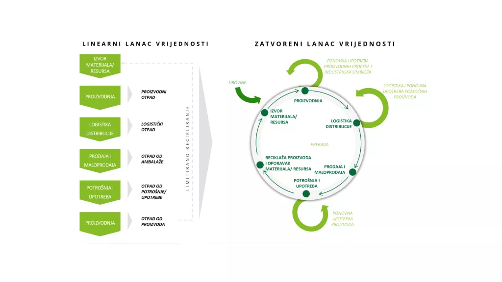 Kružna ekonomija: Model koji pruža nove prilike poduzećima u vrijeme (klimatske) krize