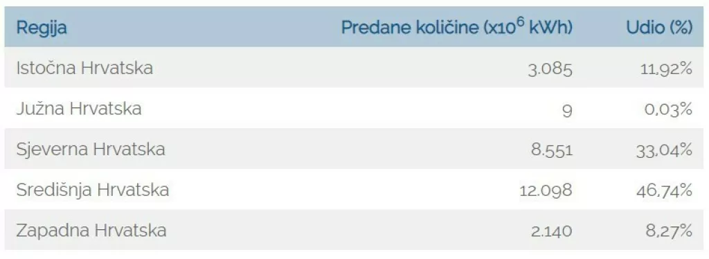 Što se događa u našem LNG sektoru?