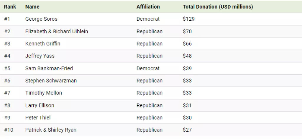 Najveći donatori međuizbora