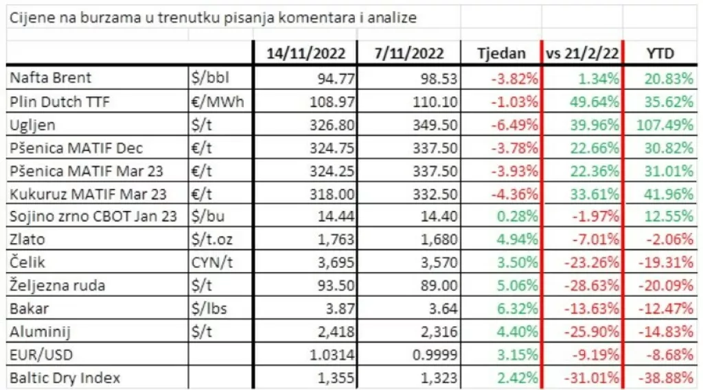 Cijene burzovnih roba 14.11.2022.