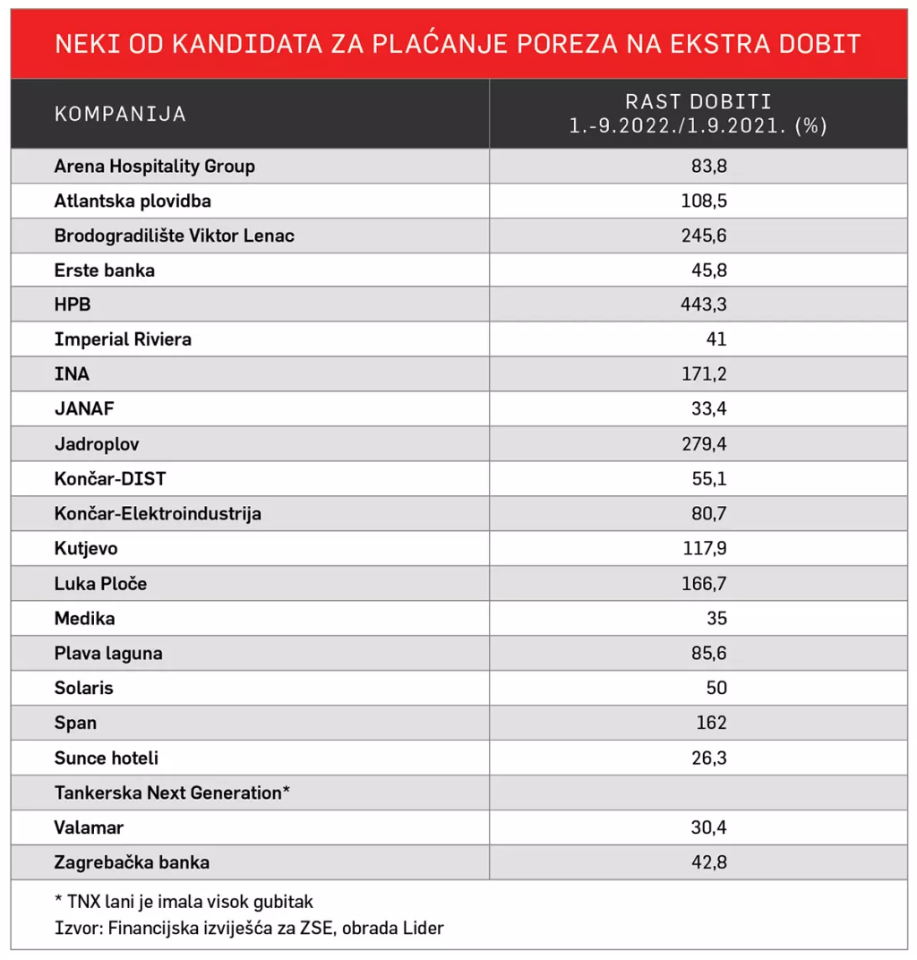 Neki od kandidata za plaćanje poreza na ekstra dobit 