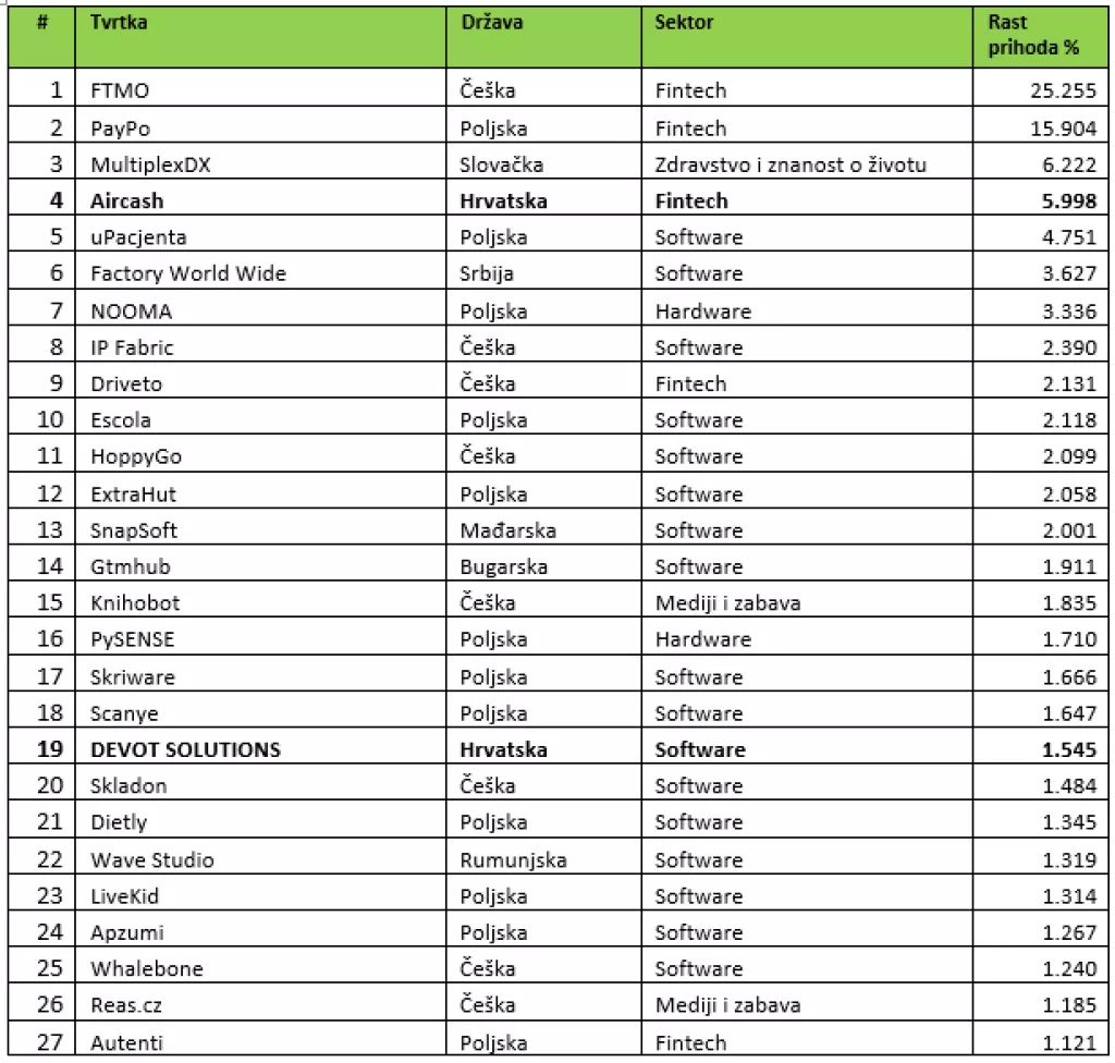 50 najbrže rastućih
