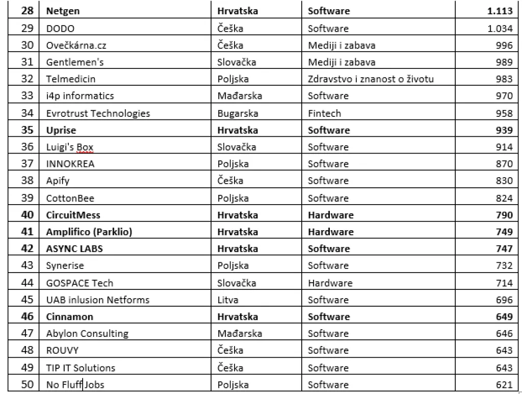 50 najbrže rastućih