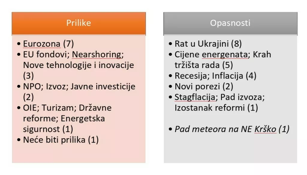 Prilike i opasnosti za 2023.