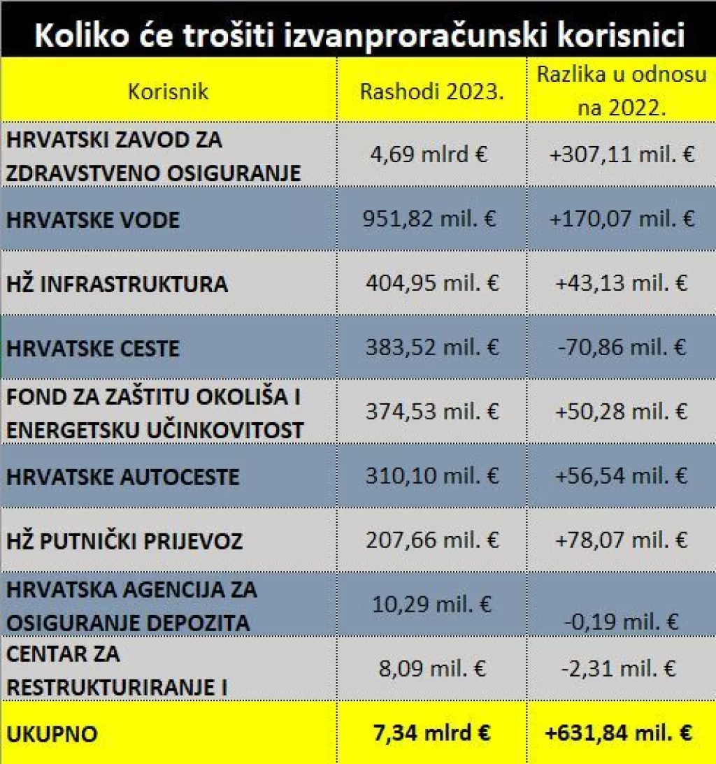 Koliko će trošiti izvanproračunski korisnici