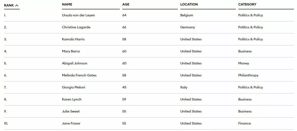 Fobesova lista: The World's 100 Most Powerful Women