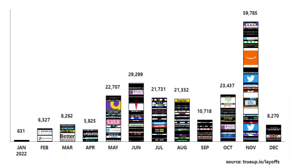 otkazi z tech industriji po mjesecima