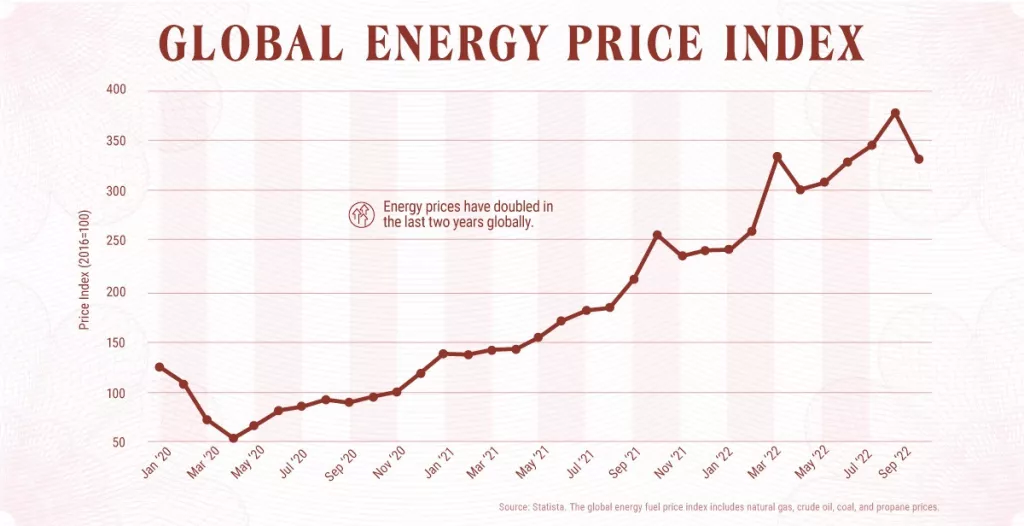 cijene energije index