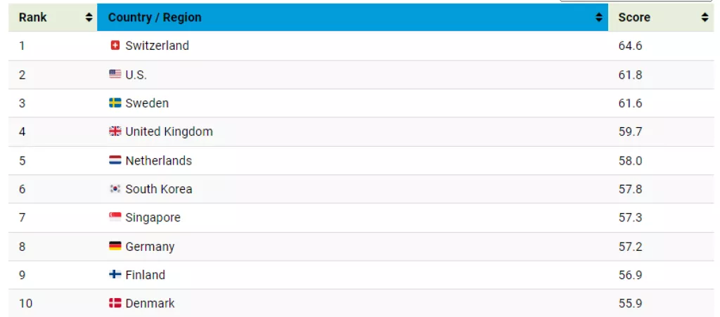 Lista najinovativnijih