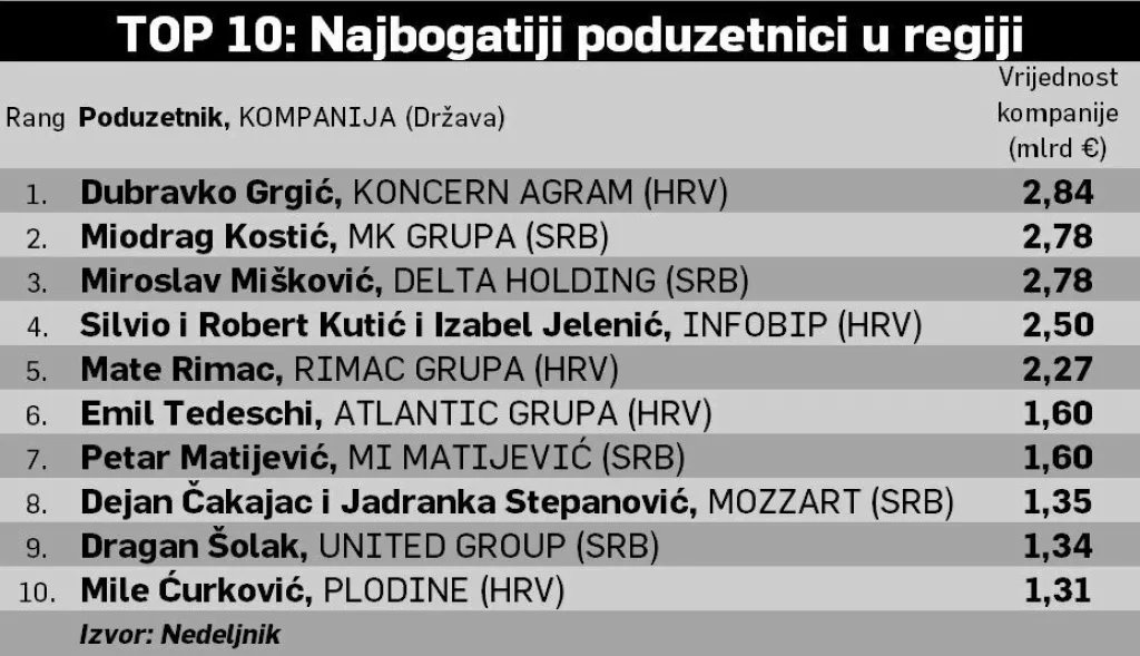top 10 poduzetnika u regiji
