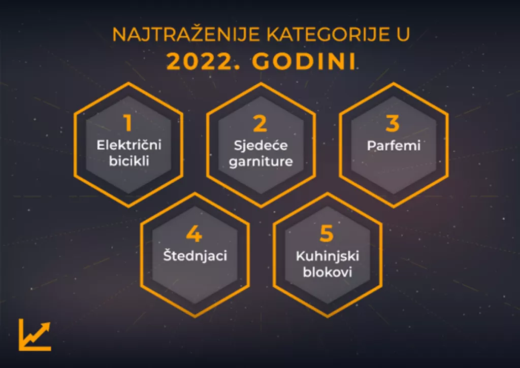 najtraženije kategorije, ecommerce 2022