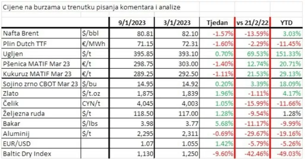 Cijene burzovnih roba 9.1.2023.