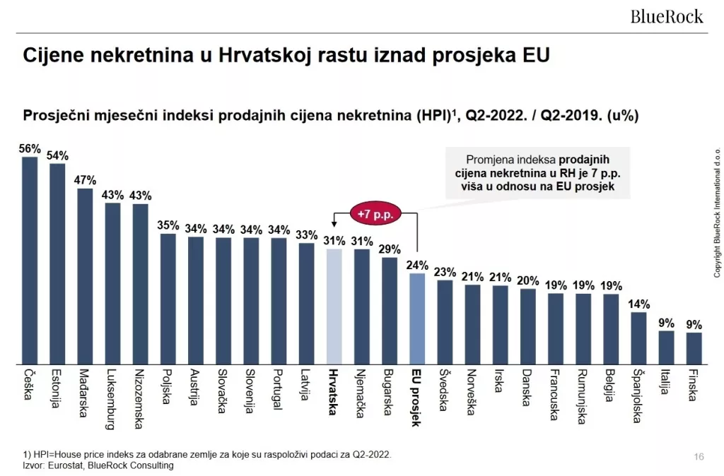 Cijene nekretnina u Hrvatskoj