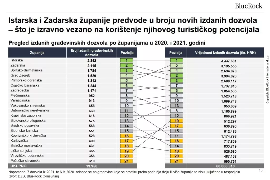 Istarska i Zadarska županija