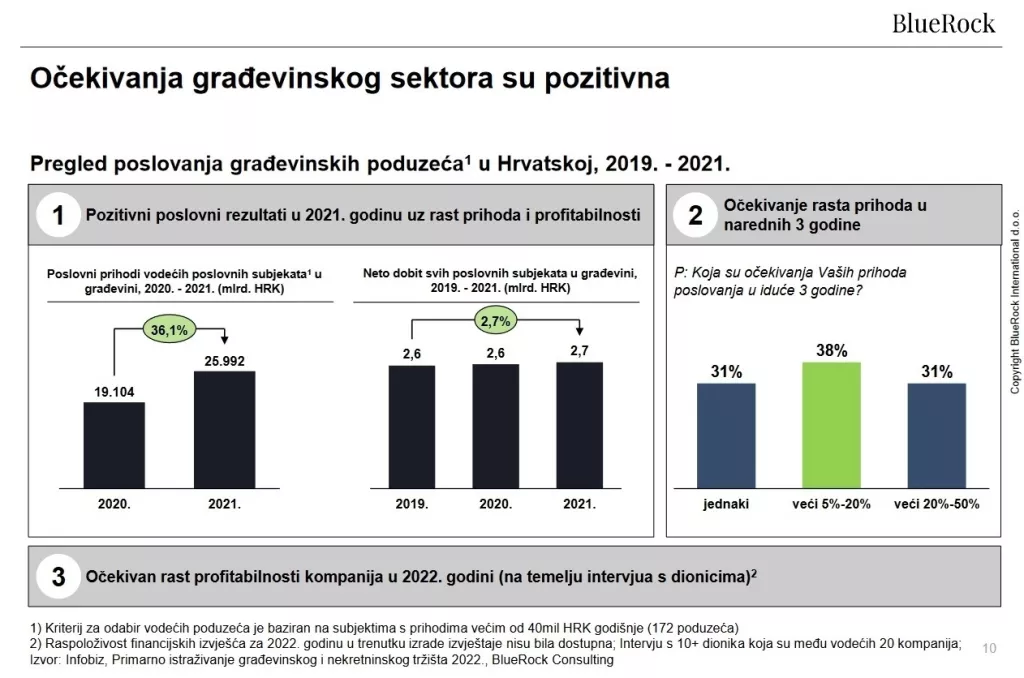Očekivanja građevinskog sektora
